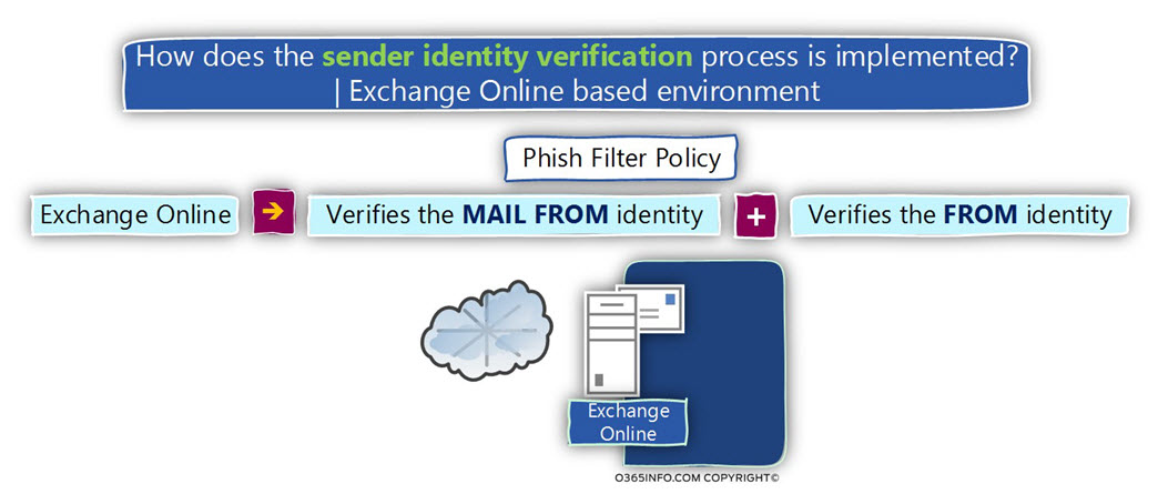 How does the sender identity verification process is implemented -Exchange online based environment -02